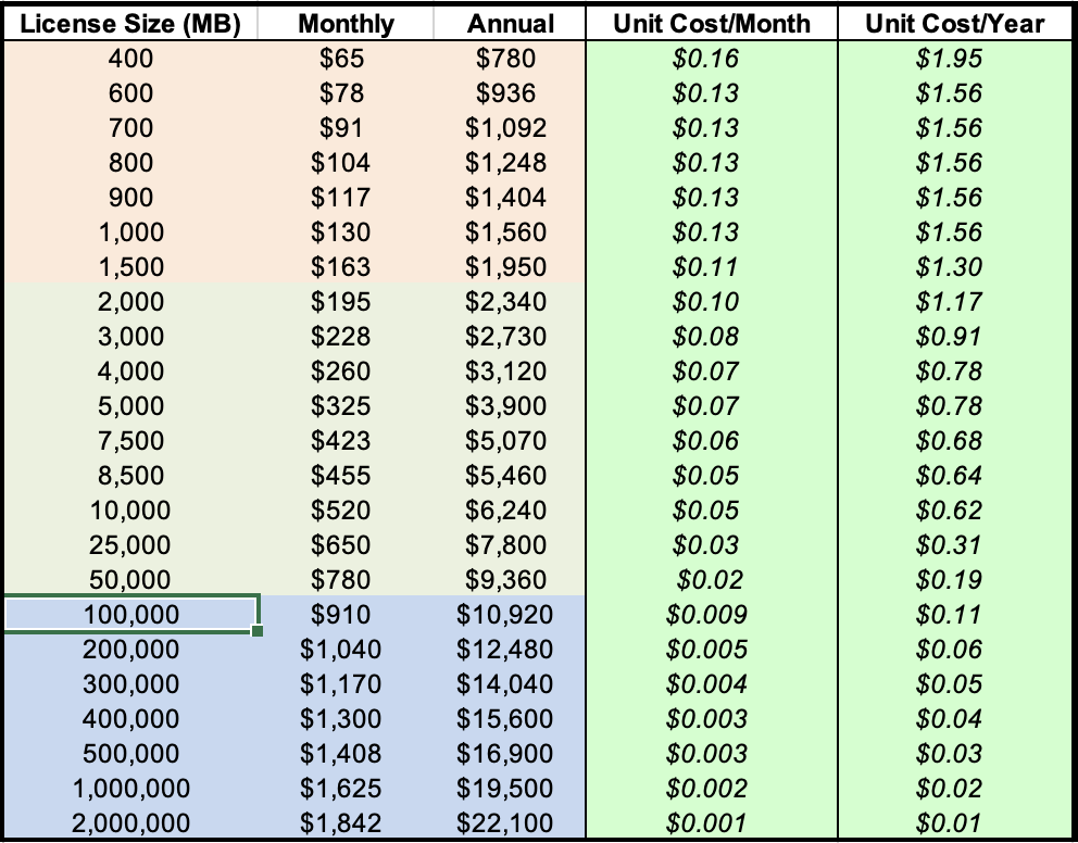 full pricing tiers